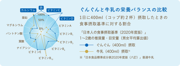 ぐんぐんと牛乳の栄養バランスの比較 1日に400ml（コップ約２杯）摂取したときの食事摂取基準に対する割合 「日本人の食事摂取基準（2020年度版）」1~2歳の推奨量・目安量（男女平均算出値）ぐんぐん（400ml）摂取 牛乳（400ml）摂取※ ※「日本食品標準成分(fēn)表2020年度版（八訂）」普通牛乳