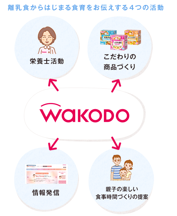 離乳食からはじまる食育をお伝えする４つの活動